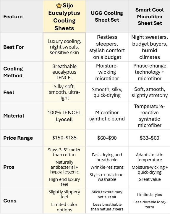 UGG Cooling Sheets Comparison table of three cooling sheet sets: Sijo Eucalyptus, UGG Cooling, and Smart Cool Microfiber. Highlights include cooling method, material, price range, pros, and cons for hot sleepers and night sweaters.